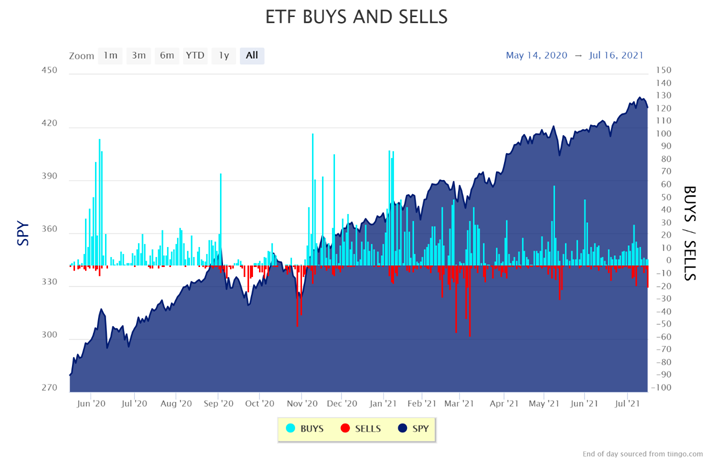 ETF Buys and Sells