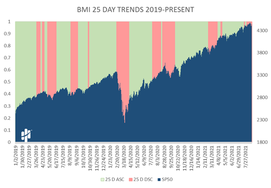Big Money Index 25-Day Trends 2019 - Present Chart