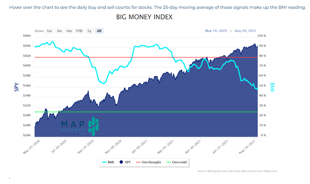 MapSignals Big Money Index Chart