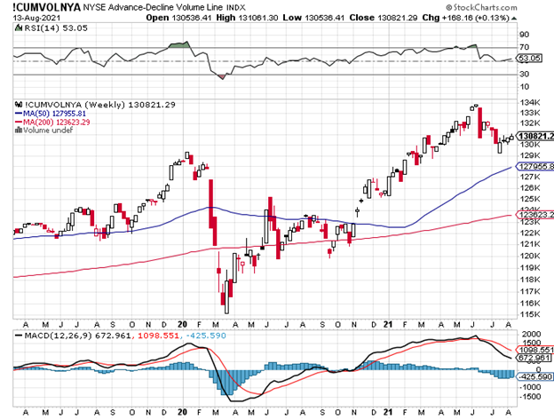 New York Stock Exchange Advance/Decline Line Chart