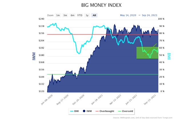 BIG Money Index Chart