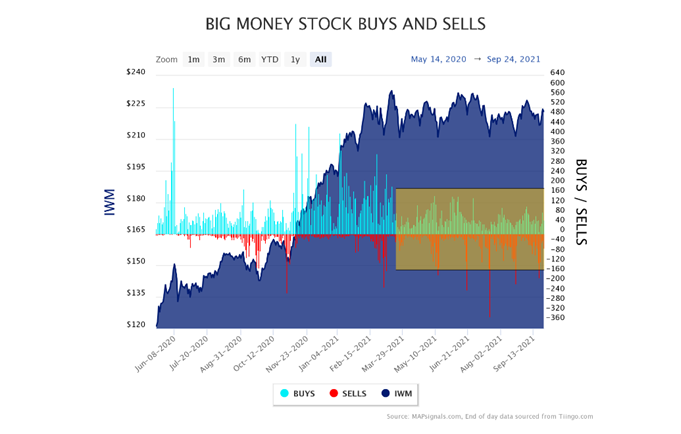 BIG Money Stick Buys and Sells Chart