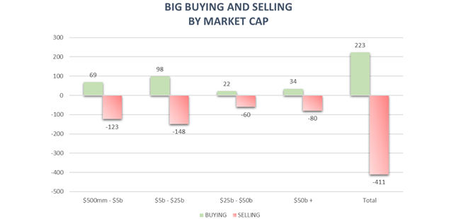 Big Buying and Selling By Market Cap
