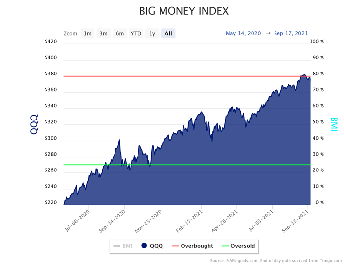 Big Money Index Chart1
