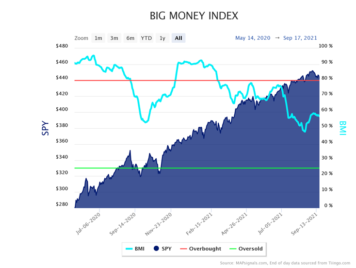 Big Money Index Chart2