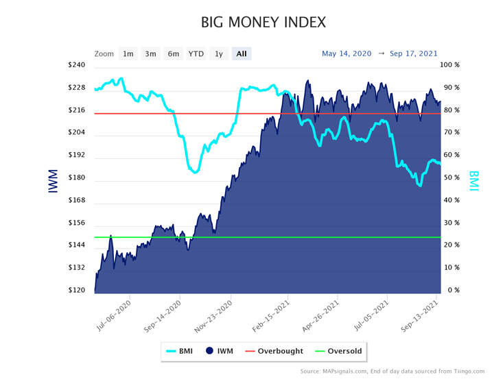 Big Money Index Chart3