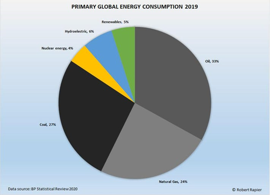 Global Energy Consumption Pie Chart
