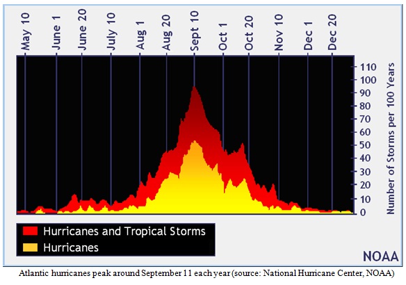 Hurricanes and Tropical Storms Chart