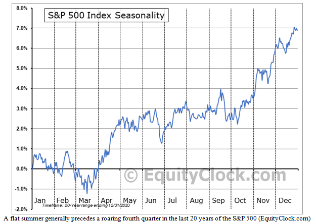 Standard and Poor's 500 Index Seasonality Chart