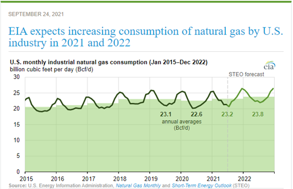 United States Natural Gas Consumption Chart