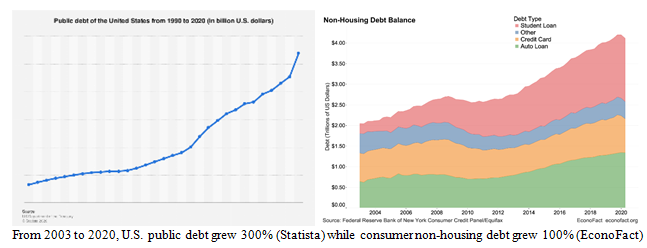 Public and Consumer Debt Charts Images