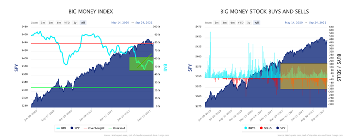 S & P 500 Big Money Charts