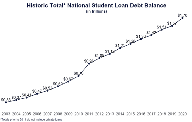 National Student Loan Debt Balance Chart