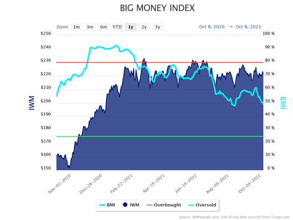 Big Money Index versus Russell 2000 Index Chart