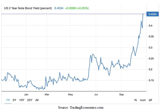 United States Two-Year Note Bond Yield Chart