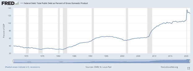 Federal Debt as Percent of Gross Domestic Product Chart
