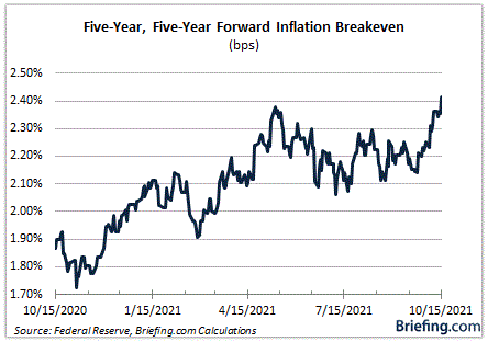 Five-Year, Five-Year Forward Inflation Breakeven Index Chart