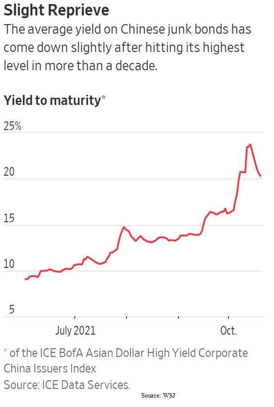 Chinese Junk Bonds Index Chart