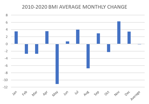 Average Monthly Change of the Big Money Index Bar Chart