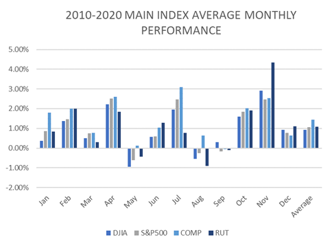 Average Monthly Performance of the Major Indices Bar Chart