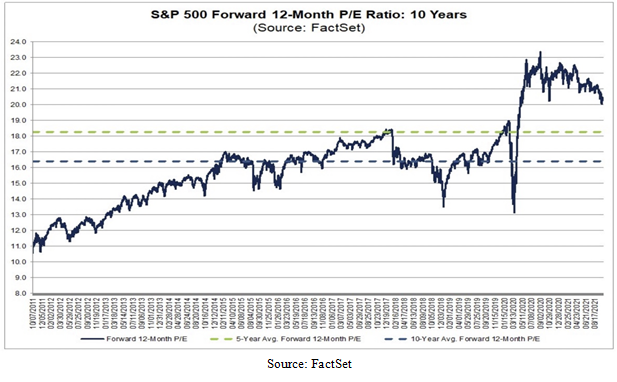 Standard and Poor's 500 Forward Price to Earnings Ratio Chart