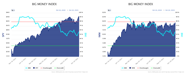 Russell 2000 versus Big Money Index Charts