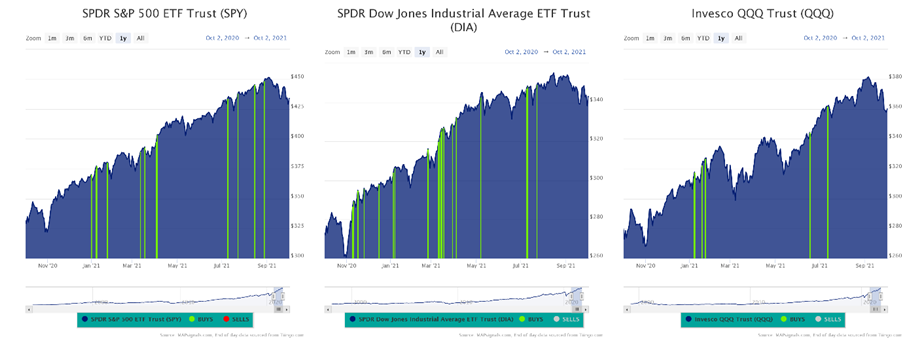SPY SPDR & QQQ Charts