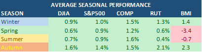 Average Seasonal Performance Table