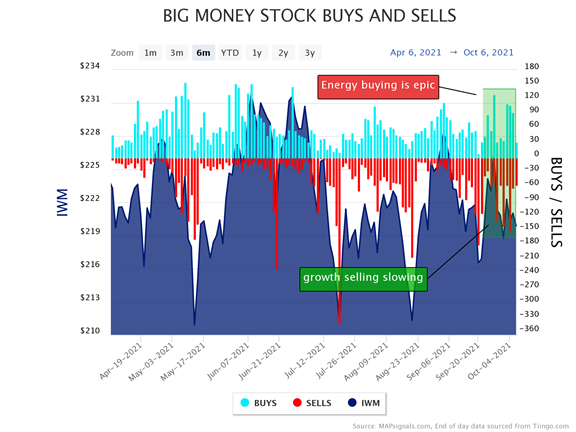 Big Money Stock Buys and Sells Chart