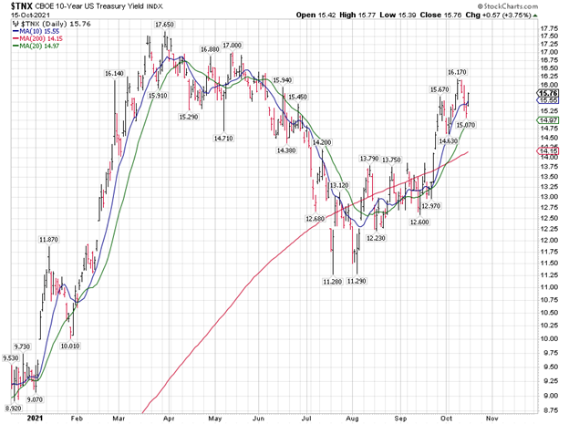 United States Ten Year Treasury Yield Index Chart