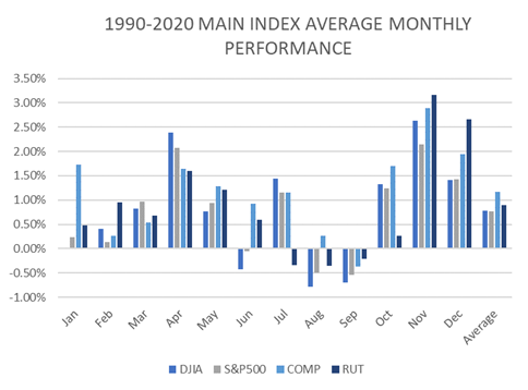 Thirty Years of Fourth Quarter Main Indices Average Monthly Performance Bar Chart