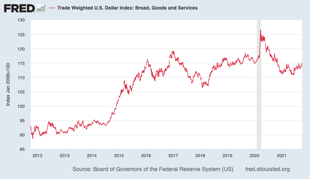 Trade Weighted United States Dollar Index Chart