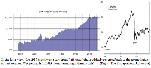 Two Charts of the Dow Jones Industrial Average Image