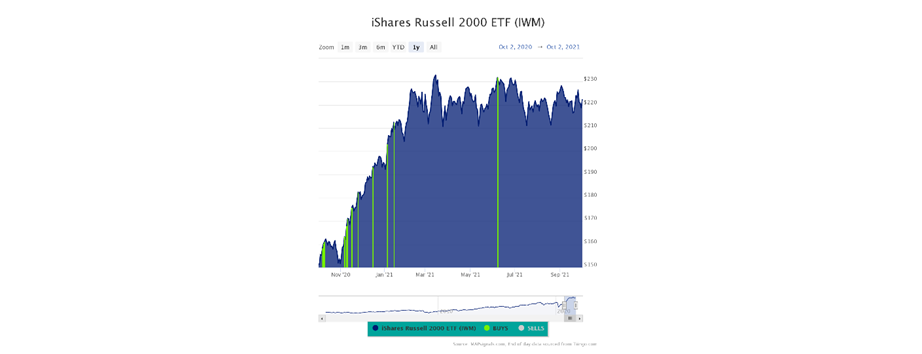 iShares Russell ETF Chart