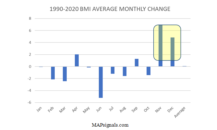 1990-2020 BMI Average Monthly Change Chart