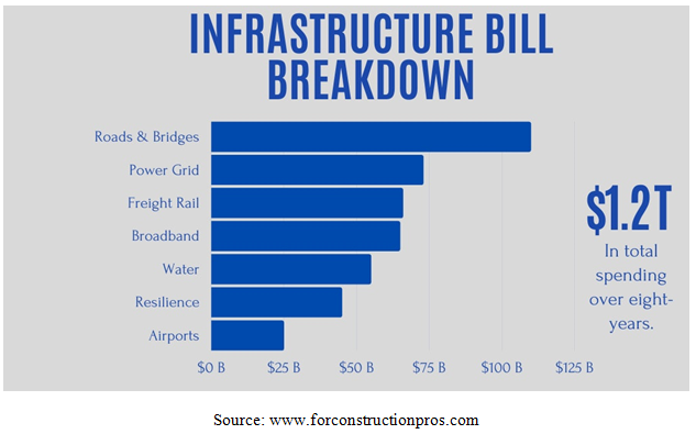 Infrastructure Bill Breakdown Bar Chart
