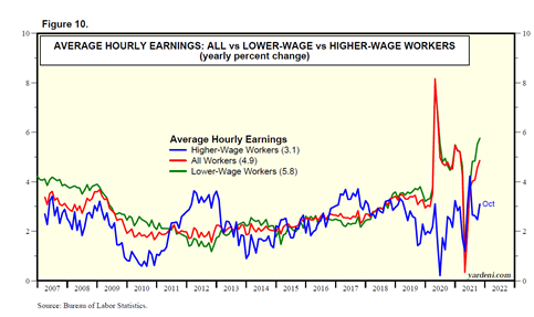 Average Hourly Earnings Chart