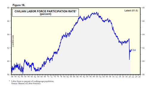 Civilian Labor Force Participation Rate Chart