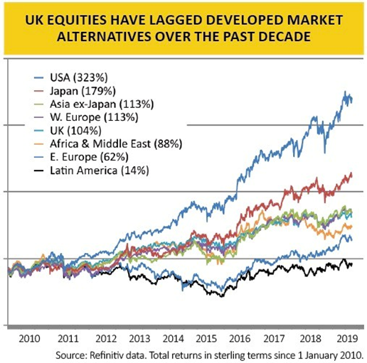 United Kingdom Equities Lagged Developed Market Alternatives Chart