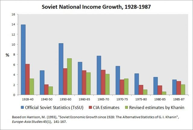 Soviet National Income Growth Bar Chart