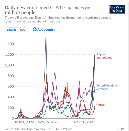Daily New Confirmed COVID-19 Cases in Europe Chart