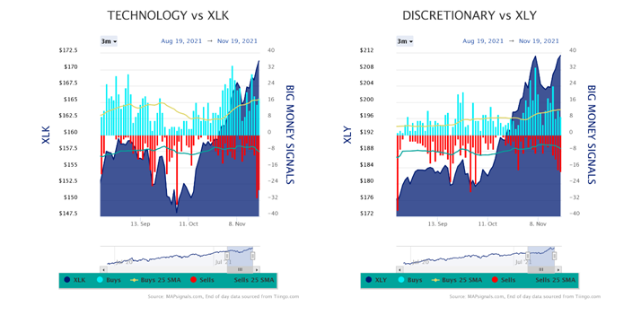 Technology vs XLK Discretionary vx XLY Charts