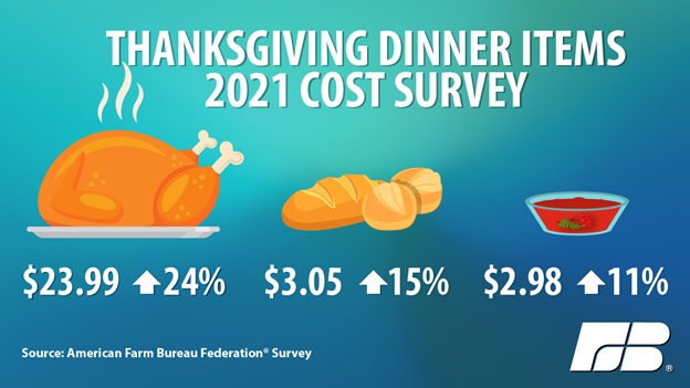 Thanksgiving 2021 Dinner Items Cost Survey Pictograph
