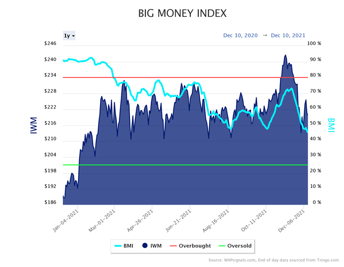 Big Money Index vs IWM