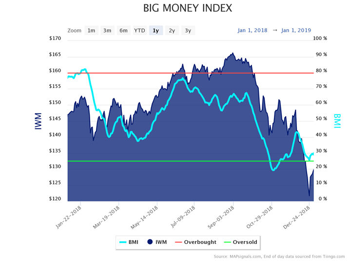 Big Money Index vs IWM1