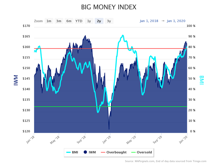 Big Money Index vs IWM2