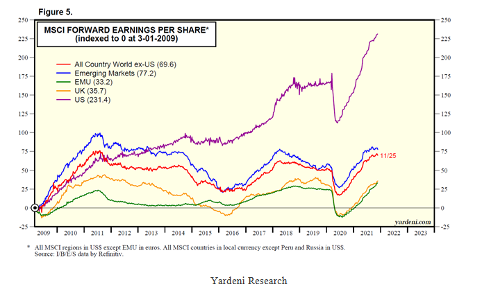 MSCI Forward Earnings per Share Chart