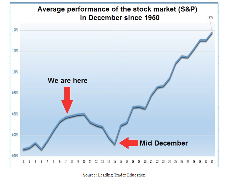 S&P 500 Average Performance Chart
