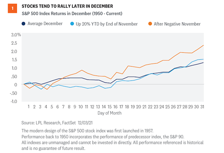 S&P 500 Stocks Tend to Rally Chart