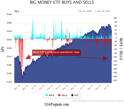 Big Money ETF Buys and Sells Chart